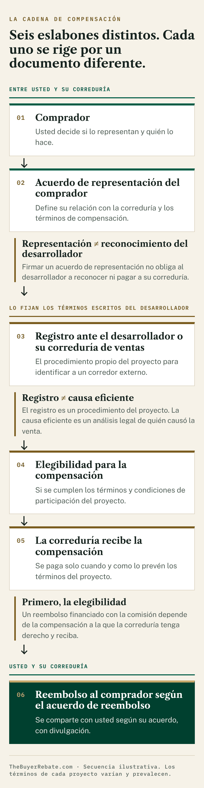 Diagrama de la cadena de compensaci&oacute;n entre el comprador y un reembolso financiado con la comisi&oacute;n, que muestra que la representaci&oacute;n, el registro ante el desarrollador y la causa eficiente son pasos distintos