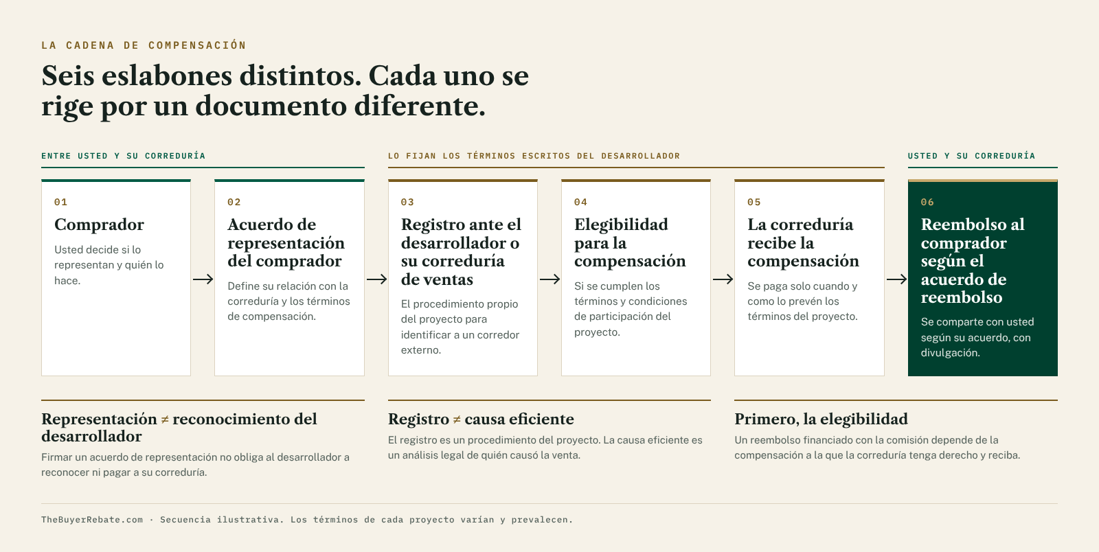 Diagrama de flujo de los seis pasos entre el comprador y un reembolso financiado con la comisi&oacute;n: el comprador, el acuerdo de representaci&oacute;n, el registro ante el desarrollador o su corredur&iacute;a de ventas, la elegibilidad para la compensaci&oacute;n, el cobro de la compensaci&oacute;n por la corredur&iacute;a y el reembolso seg&uacute;n el acuerdo de reembolso. Muestra que la representaci&oacute;n no equivale al reconocimiento del desarrollador, que el registro no equivale a causa eficiente y que la elegibilidad para la compensaci&oacute;n debe existir antes de un reembolso financiado con la comisi&oacute;n.