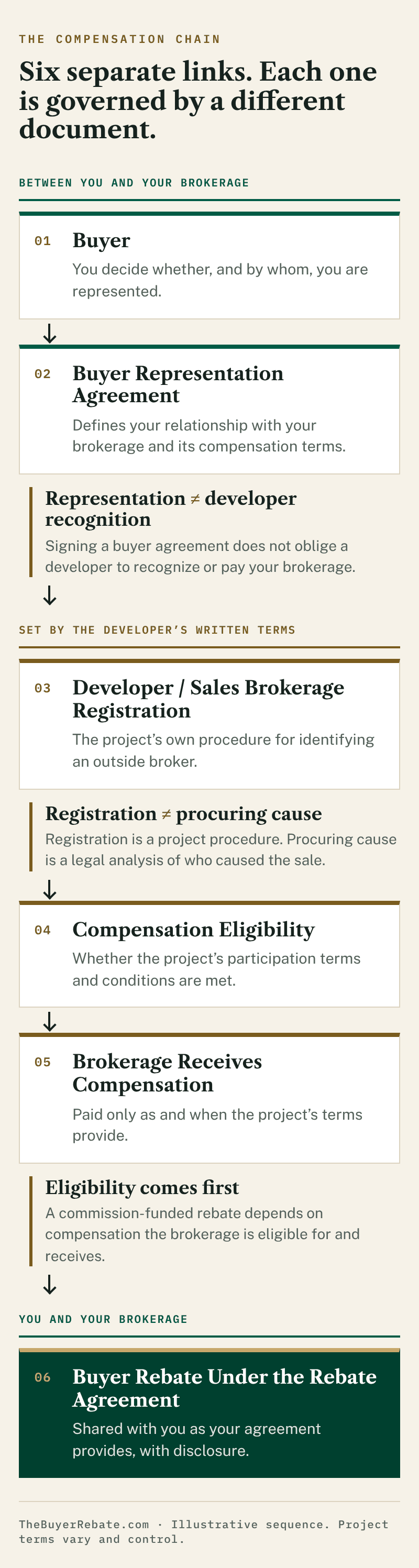 Diagram of the compensation chain from a buyer to a commission-funded rebate, showing that broker representation, developer registration and procuring cause are separate steps