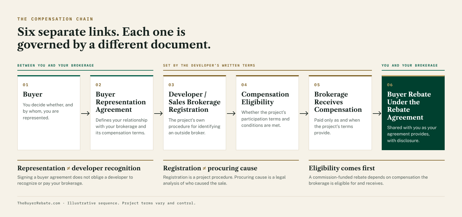 Flow diagram of the six steps from a buyer to a commission-funded rebate: the buyer, the buyer representation agreement, the developer or sales brokerage registration, compensation eligibility, the brokerage receiving compensation, and the buyer rebate under the rebate agreement. It shows that representation does not equal developer recognition, registration does not equal procuring cause, and compensation eligibility must come before a commission-funded rebate.