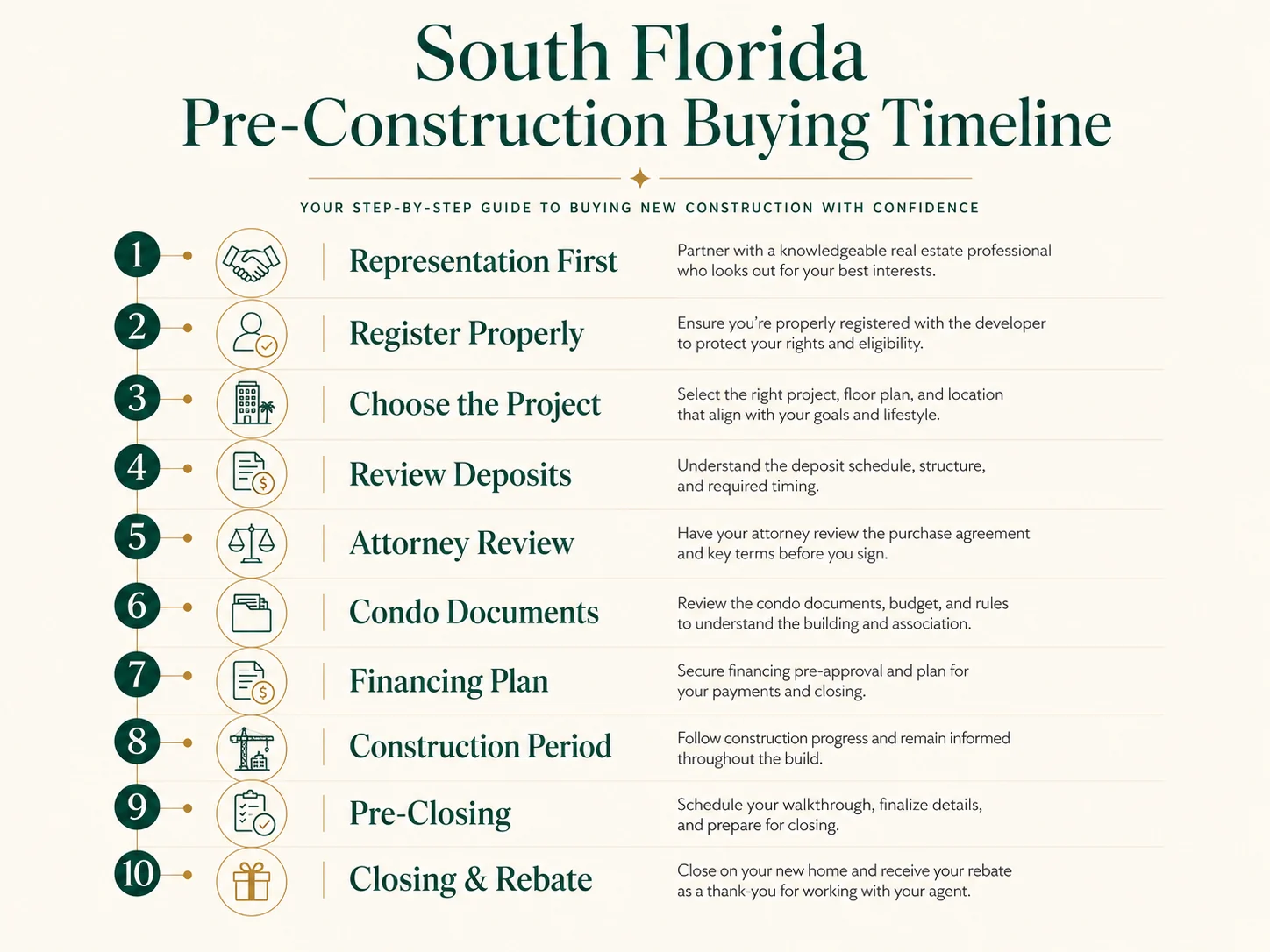 Ten-step South Florida pre-construction buying timeline: representation first, register properly, choose the project, review deposits, attorney review, condo documents, financing plan, construction period, pre-closing, and closing and rebate
